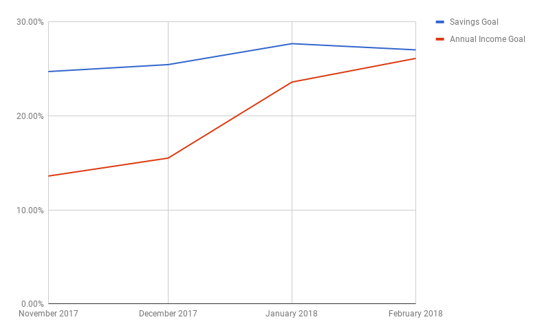 February 2018 progress chart